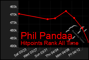 Total Graph of Phil Pandaa