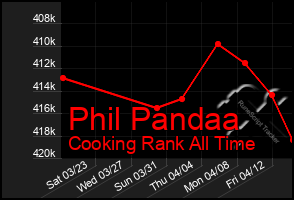 Total Graph of Phil Pandaa