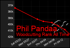 Total Graph of Phil Pandaa