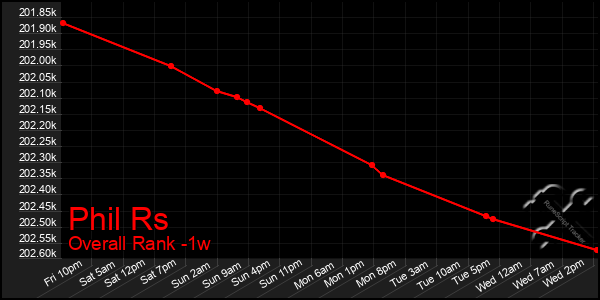 Last 7 Days Graph of Phil Rs