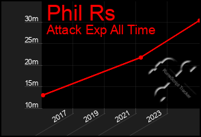 Total Graph of Phil Rs