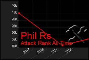 Total Graph of Phil Rs