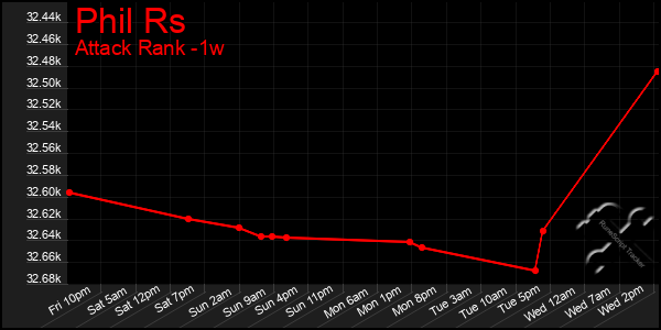 Last 7 Days Graph of Phil Rs