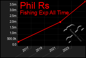 Total Graph of Phil Rs