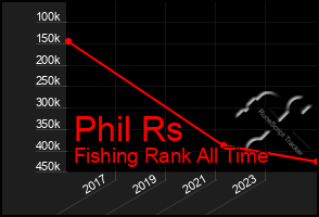Total Graph of Phil Rs