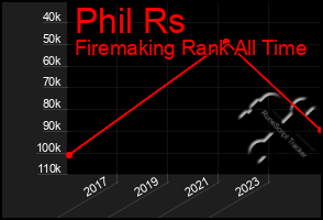 Total Graph of Phil Rs