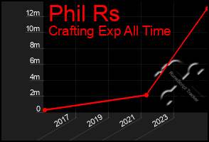 Total Graph of Phil Rs