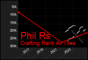 Total Graph of Phil Rs