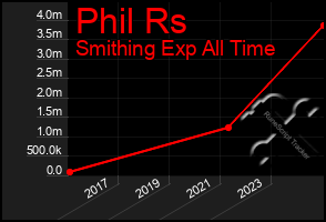 Total Graph of Phil Rs