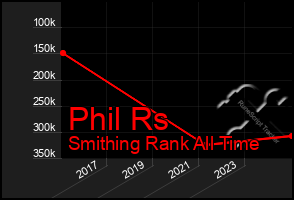 Total Graph of Phil Rs