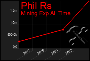 Total Graph of Phil Rs