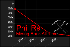 Total Graph of Phil Rs