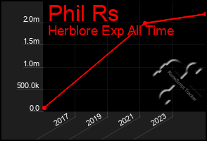 Total Graph of Phil Rs