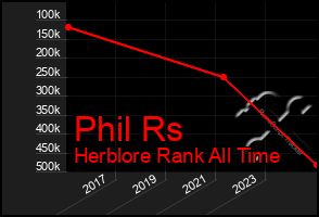 Total Graph of Phil Rs