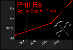Total Graph of Phil Rs