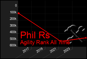 Total Graph of Phil Rs