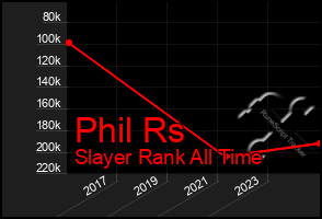 Total Graph of Phil Rs
