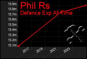 Total Graph of Phil Rs