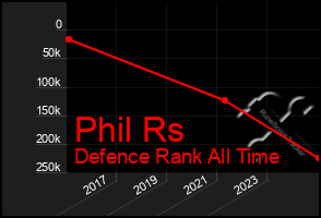 Total Graph of Phil Rs