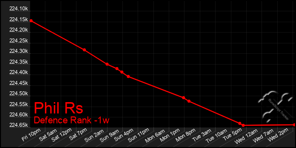 Last 7 Days Graph of Phil Rs