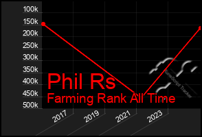 Total Graph of Phil Rs