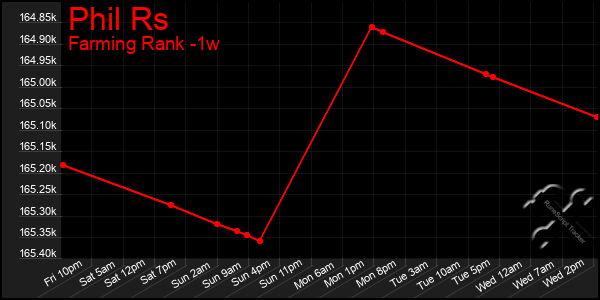 Last 7 Days Graph of Phil Rs