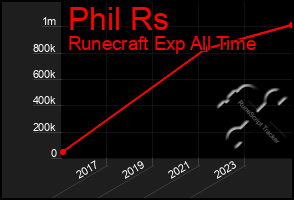 Total Graph of Phil Rs