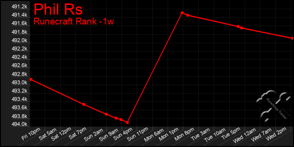 Last 7 Days Graph of Phil Rs