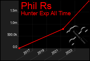 Total Graph of Phil Rs