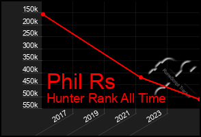 Total Graph of Phil Rs