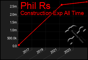 Total Graph of Phil Rs