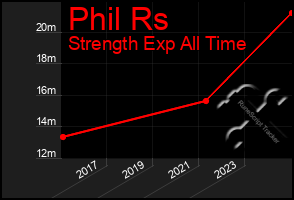 Total Graph of Phil Rs