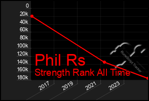 Total Graph of Phil Rs