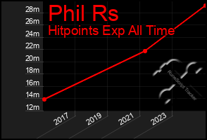Total Graph of Phil Rs