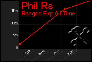 Total Graph of Phil Rs