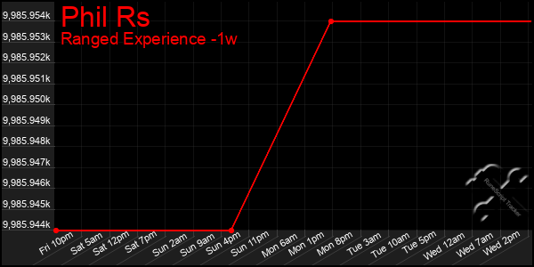Last 7 Days Graph of Phil Rs