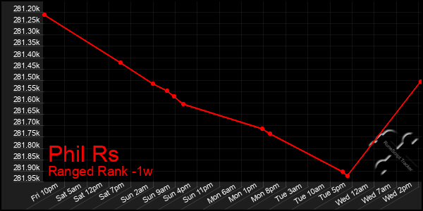 Last 7 Days Graph of Phil Rs