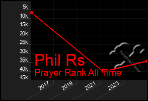 Total Graph of Phil Rs