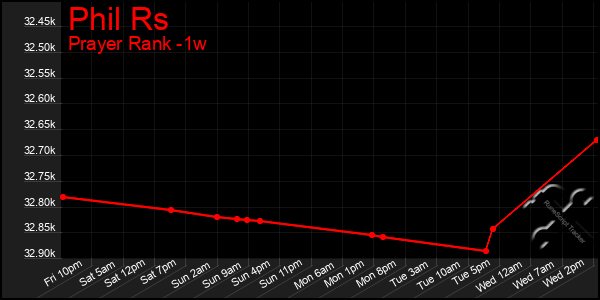 Last 7 Days Graph of Phil Rs