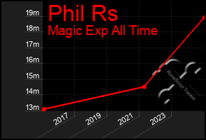 Total Graph of Phil Rs