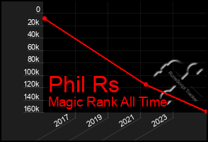 Total Graph of Phil Rs