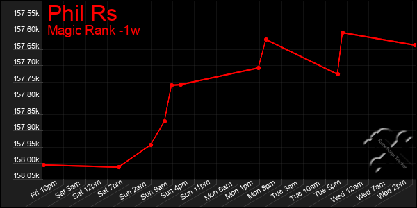 Last 7 Days Graph of Phil Rs