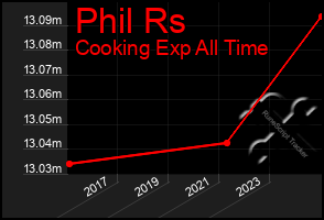 Total Graph of Phil Rs