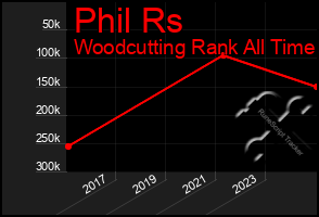 Total Graph of Phil Rs