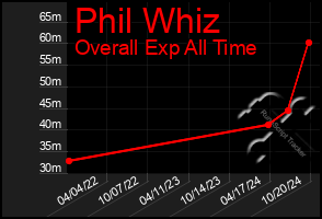 Total Graph of Phil Whiz