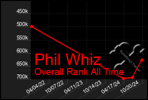 Total Graph of Phil Whiz