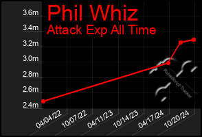 Total Graph of Phil Whiz