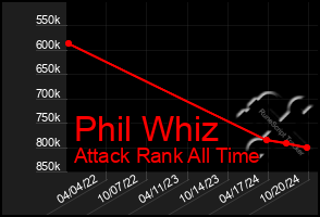 Total Graph of Phil Whiz