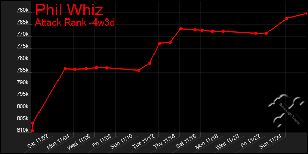 Last 31 Days Graph of Phil Whiz