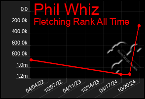 Total Graph of Phil Whiz